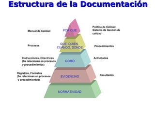 Estructura de la Documentación

                                 Política de Calidad
         Manual de Calidad       Sistema de Gestión de
                                 calidad



         Procesos                 Procedimientos



    Instrucciones, Directrices   Actividades
    (Se relacionan en procesos
    y procedimientos)


 Registros, Formatos
 (Se relacionan en procesos           Resultados
  y procedimientos)
 
