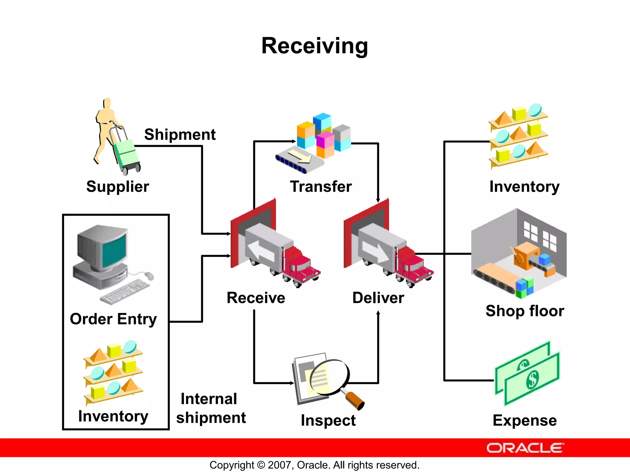 Copyright © 2007, Oracle. All rights reserved.
Receiving
Inventory
Order Entry
Internal
shipment Inspect
Transfer
Shop floor
Inventory
Supplier
Shipment
Expense
Receive Deliver
 