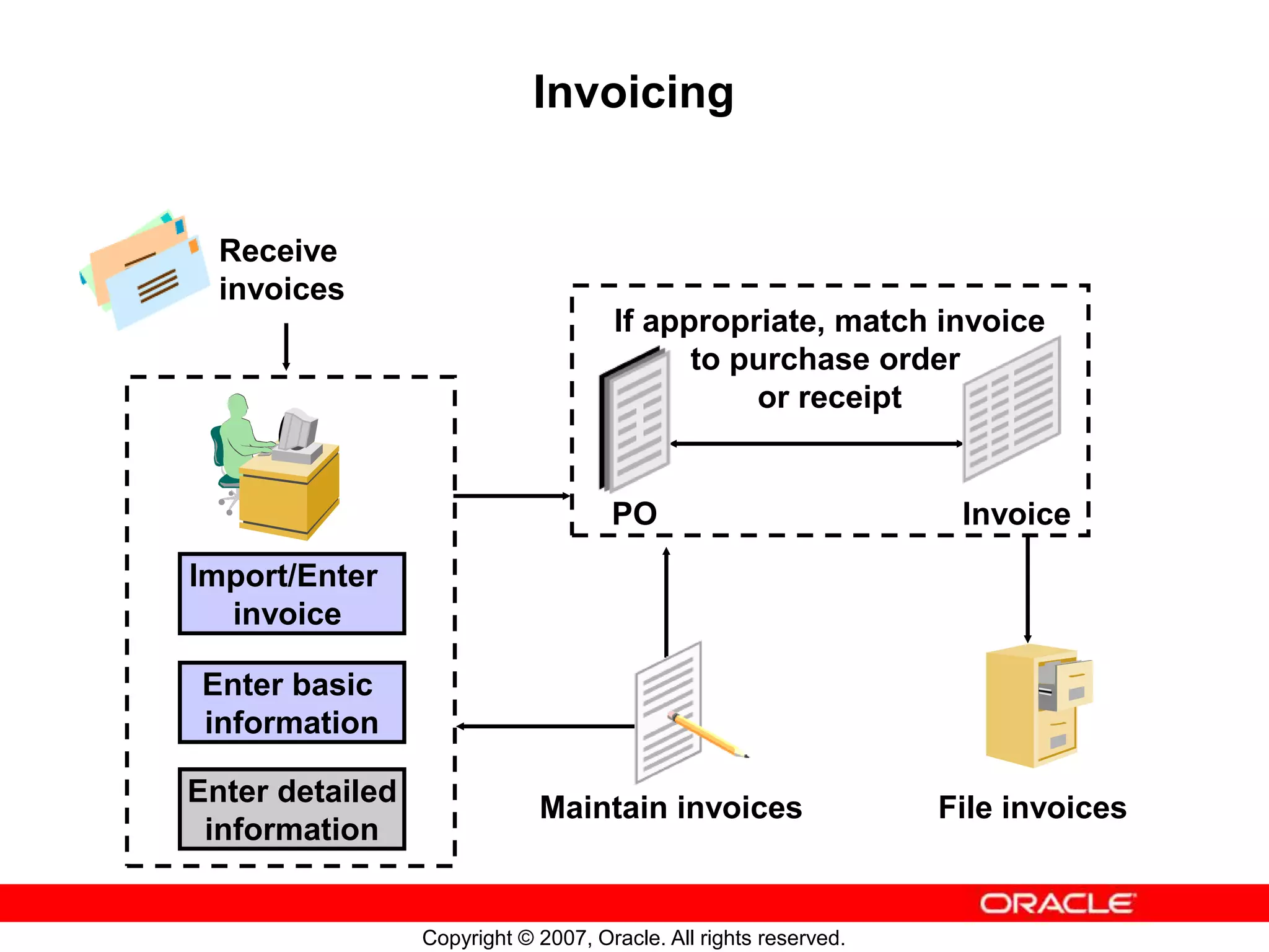 Copyright © 2007, Oracle. All rights reserved.
Invoicing
Receive
invoices
Enter basic
information
Enter detailed
information
File invoices
Maintain invoices
If appropriate, match invoice
to purchase order
or receipt
PO Invoice
Import/Enter
invoice
 