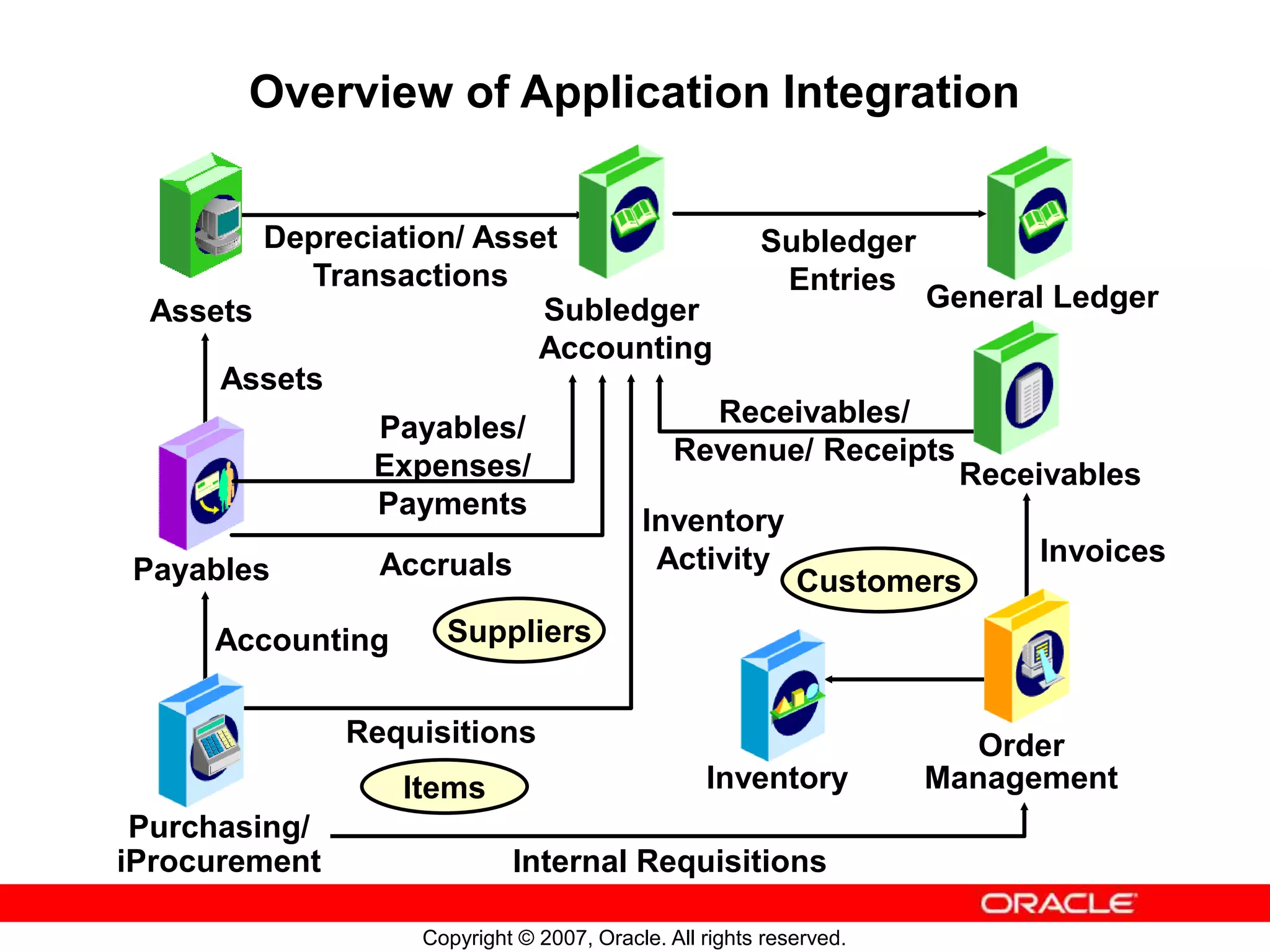 Copyright © 2007, Oracle. All rights reserved.
Overview of Application Integration
Assets
Accounting
Depreciation/ Asset
Transactions
Suppliers
Invoices
Payables
Purchasing/
iProcurement
Assets
Order
Management
Receivables
General Ledger
Inventory
Payables/
Expenses/
Payments
Receivables/
Revenue/ Receipts
Accruals
Customers
Internal Requisitions
Requisitions
Inventory
Activity
Items
Subledger
Accounting
Subledger
Entries
 