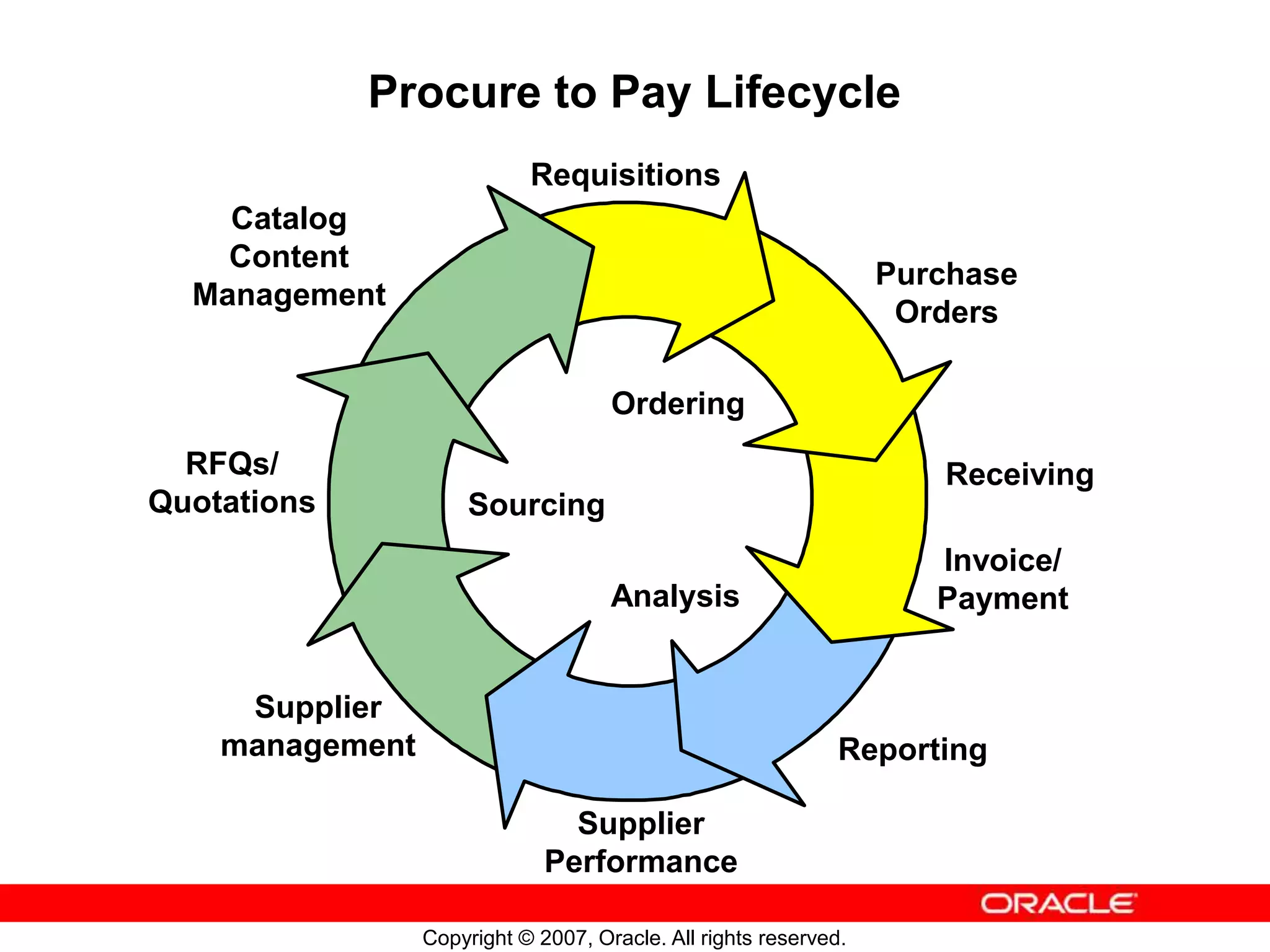 Copyright © 2007, Oracle. All rights reserved.
Procure to Pay Lifecycle
Requisitions
Purchase
Orders
Receiving
Reporting
Invoice/
Payment
Supplier
Performance
Supplier
management
RFQs/
Quotations
Catalog
Content
Management
Sourcing
Ordering
Analysis
 