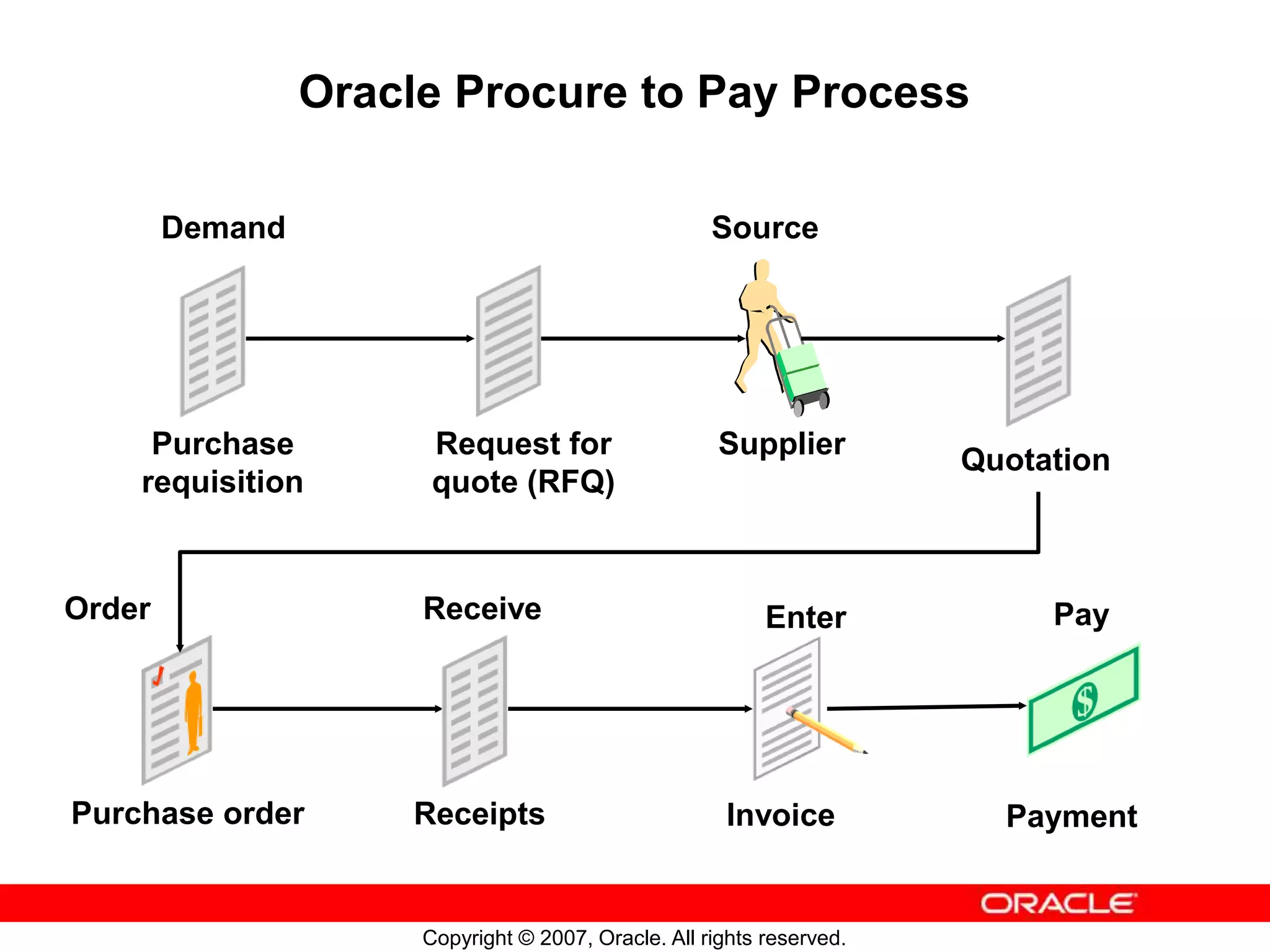 Copyright © 2007, Oracle. All rights reserved.
Oracle Procure to Pay Process
Invoice
Purchase order
Supplier
Request for
quote (RFQ)
Receipts
Purchase
requisition
Demand Source
Order Pay
Quotation
Receive Enter
Payment
 