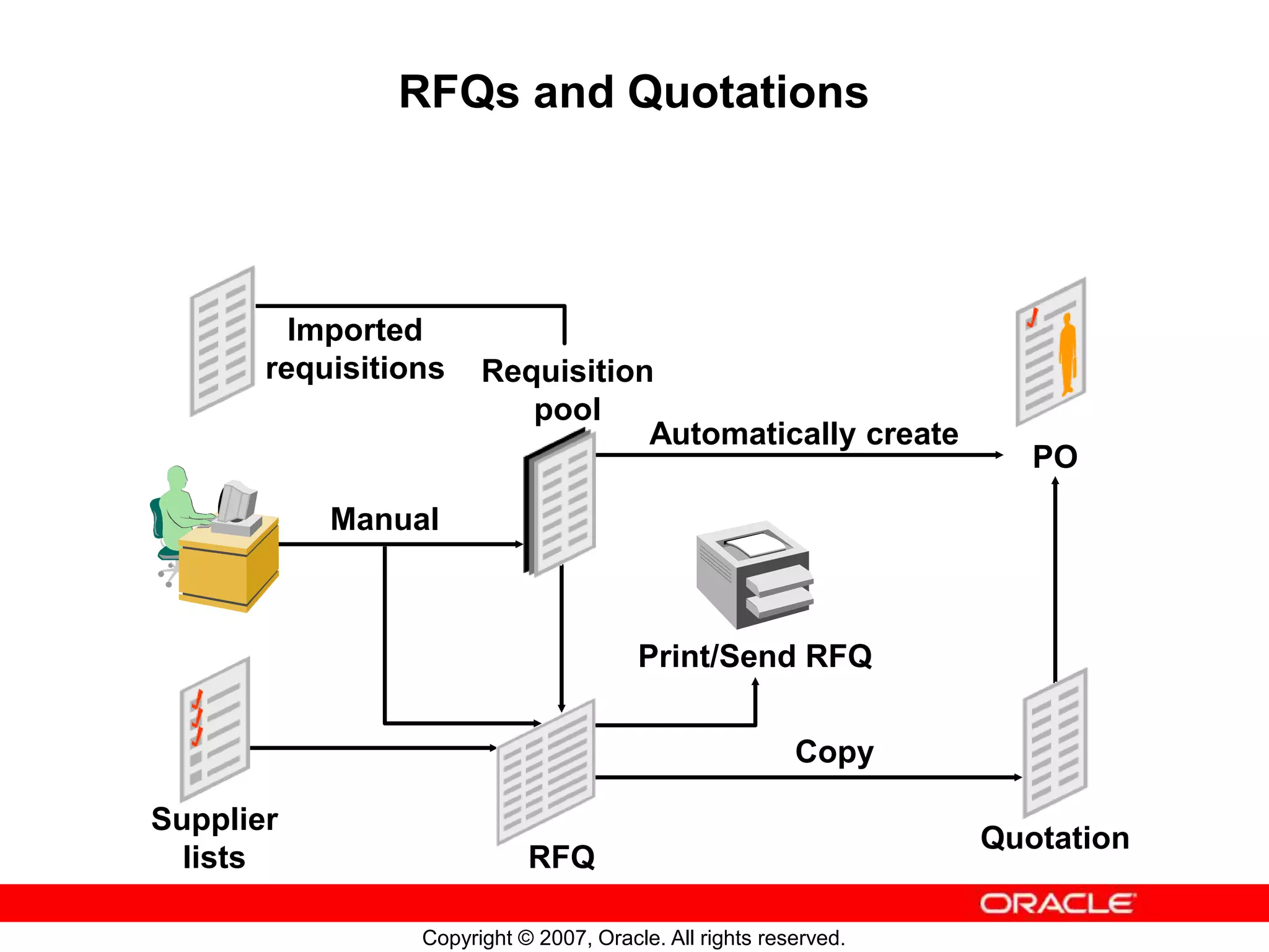 Copyright © 2007, Oracle. All rights reserved.
RFQs and Quotations
Requisition
pool
PO
Quotation
Manual
Print/Send RFQ
RFQ
Copy
Automatically create
Supplier
lists
Imported
requisitions
 