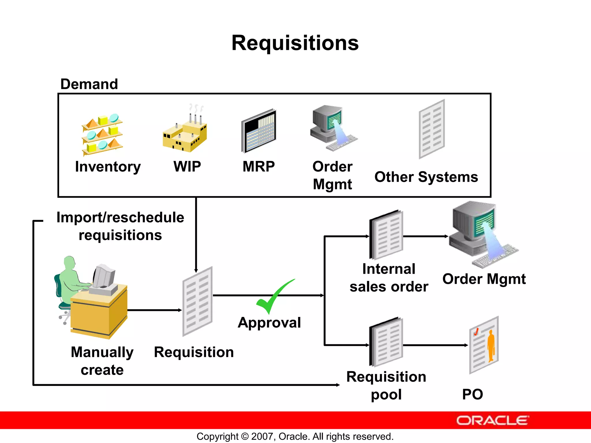 Copyright © 2007, Oracle. All rights reserved.
Requisitions
Approval
Inventory WIP MRP
Demand
Requisition
Requisition
pool
Order Mgmt
Internal
sales order
Manually
create
Order
Mgmt
PO
Other Systems
Import/reschedule
requisitions
 
