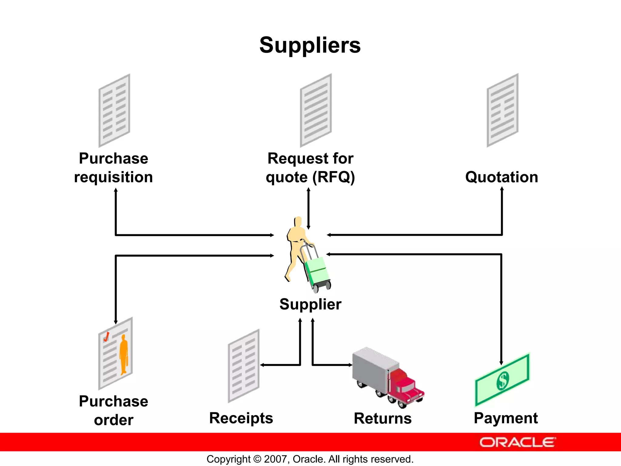 Copyright © 2007, Oracle. All rights reserved.
Suppliers
Payment
Purchase
order
Supplier
Request for
quote (RFQ)
Receipts
Purchase
requisition Quotation
Returns
 