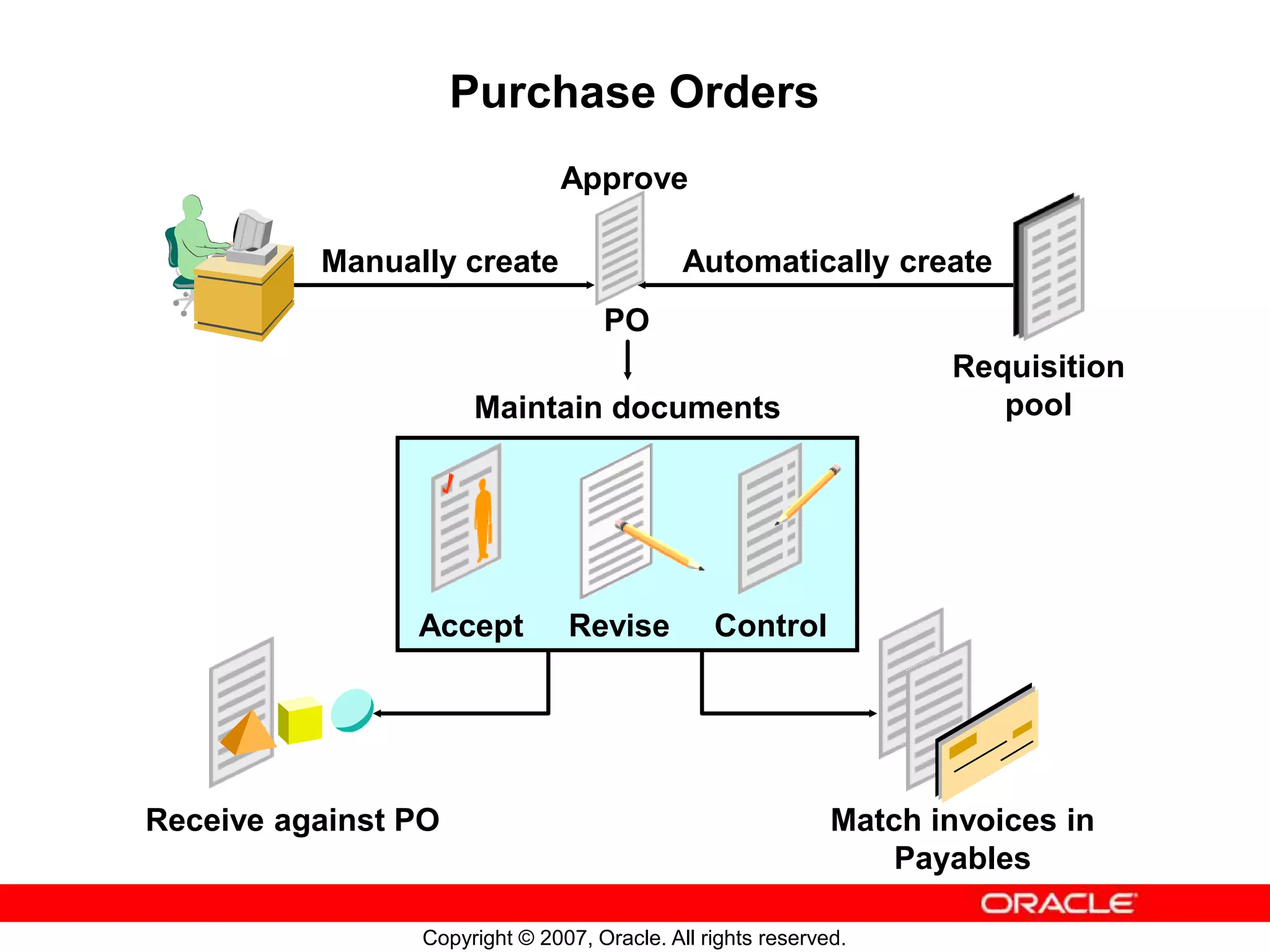 Copyright © 2007, Oracle. All rights reserved.
Purchase Orders
Requisition
pool
Receive against PO Match invoices in
Payables
Automatically create
Maintain documents
Accept Revise Control
PO
Manually create
Approve
 