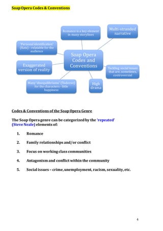 4
SoapOpera Codes & Conventions
Codes & Conventions of the SoapOpera Genre
The Soap Operagenre can be categorizedby the ‘repeated’
(Steve Neale) elements of:
1. Romance
2. Family relationships and/or conflict
3. Focus on working class communities
4. Antagonism and conflict within the community
5. Social issues – crime,unemployment, racism,sexuality,etc.
Soap Opera
Codes and
Conventions
Romance is a key element
in many storylines
Multi-stranded
narrative
Tackling social issues
that are, sometimes,
controversial
High
drama
Many 'disequilibriums' (Todorov)
for the characters - little
happiness
Exaggerated
version of reality
'Personal identification'
(Katz) - relatable for the
audience
 