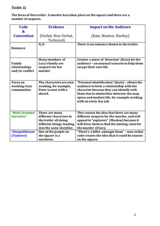 6
Trailer 1)
The focus of this trailer: A murder has taken place on the square and there are a
number of suspects.
Code
&
Convention
Evidence
(Verbal, Non-Verbal,
Technical)
Impact on the Audience
(Katz, Maslow, Hartley)
Romance
N/A There is no romance shown in the trailer.
Family
relationships
and/or conflict
Many members of
Lucy’s family are
suspects for her
murder.
Creates a sense of ‘diversion’ (Katz) for the
audience – an unusual scenario to help them
escape their own life.
Focus on
working class
communities
The characters are seen
working, for example,
Peter is seen with a
shovel.
“Personal identification” (Katz) – allows the
audience to form a relationship with the
character because they can identify with
them due to similarities between the soap
opera and modern life, for example working
with an every day job.
“Multi-Stranded
Narrative”
There are many
different characters in
the trailer all doing
different things, leading
into the same storyline.
This creates the idea that there are many
different suspects for the murder, and will
appeal to “explorers” (Maslow) because it
will drive them to find the missing clues for
the murder of Lucy.
‘Disequilibrium’
(Todorov)
One of the people on
the square is a
murderer.
“There’s a killer amongst them” – non-verbal
code creates the idea that it could be anyone
on the square.
 
