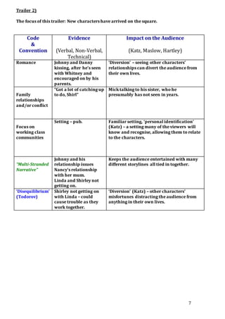 7
Trailer 2)
The focus of this trailer: New characters have arrived on the square.
Code
&
Convention
Evidence
(Verbal, Non-Verbal,
Technical)
Impact on the Audience
(Katz, Maslow, Hartley)
Romance Johnny and Danny
kissing, after he’s seen
with Whitney and
encouraged on by his
parents.
‘Diversion’ – seeing other characters’
relationships can divert the audience from
their own lives.
Family
relationships
and/or conflict
“Got a lot of catching up
to do, Shirl”
Mick talking to his sister, who he
presumably has not seen in years.
Focus on
working class
communities
Setting – pub. Familiar setting, ‘personal identification’
(Katz) – a setting many of the viewers will
know and recognise, allowing them to relate
to the characters.
“Multi-Stranded
Narrative”
Johnny and his
relationship issues
Nancy’s relationship
with her mum.
Linda and Shirley not
getting on.
Keeps the audience entertained with many
different storylines all tied in together.
‘Disequilibrium’
(Todorov)
Shirley not getting on
with Linda – could
cause trouble as they
work together.
‘Diversion’ (Katz) – other characters’
misfortunes distracting the audience from
anything in their own lives.
 