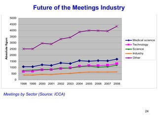 Future of the Meetings Industry
                                               Events

                   5000

                   4500

                   4000

                   3500
Absolute figures




                                                                                             Medical science
                   3000
                                                                                             Technology
                   2500                                                                      Science
                                                                                             Industry
                   2000
                                                                                             Other
                   1500

                   1000

                   500

                     0
                          1998 1999   2000 2001   2002   2003 2004   2005 2006   2007 2008



Meetings by Sector (Source: ICCA)



                                                                                                        24
 