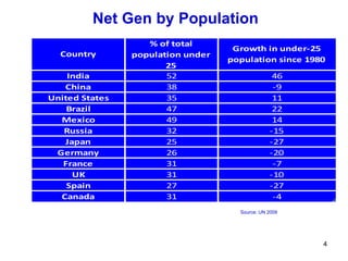 Net Gen by Population
                   % of total
                                    Growth in under-25
  Country       population under
                                   population since 1980
                       25
    India              52                        46
   China               38                        -9
United States          35                        11
    Brazil             47                        22
  Mexico               49                        14
   Russia              32                       -15
   Japan               25                       -27
 Germany               26                       -20
   France              31                        -7
     UK                31                       -10
    Spain              27                       -27
  Canada               31                        -4
                                     Source: UN 2009




                                                       4
 