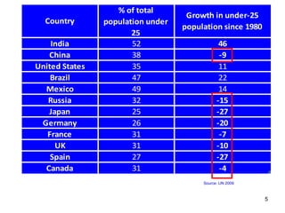 % of total
                                    Growth in under-25
  Country       population under
                                   population since 1980
                       25
    India              52                      46
   China               38                      -9
United States          35                      11
    Brazil             47                      22
  Mexico               49                      14
   Russia              32                     -15
   Japan               25                     -27
 Germany               26                     -20
   France              31                      -7
     UK                31                     -10
    Spain              27                     -27
  Canada               31                      -4
                                        Source: UN 2009



                                                           5
 