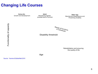 Changing Life Courses

                                        Early Life:                 Adult                                         Older Age
                                  Growth and Development     Maintaining highest                        Maintaining independence and
                                                           possible level of function                       Preventing disability
      Functionality of capacity




                                                                                        Rang
                                                                                              eo
                                                                                          in ind f function
                                                                                                ividu      s
                                                                                                      als

                                                               Disability threshold




                                                                                                     Rehabilitation and ensuring
                                                                                                         the quality of life


                                                              Age
 Source: Yeoman & Butterfield 2010




                                                                                                                                       6
 