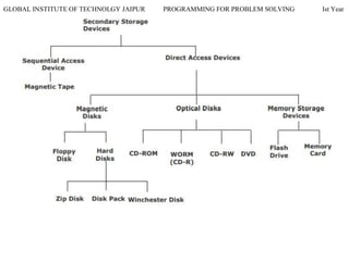 GLOBAL INSTITUTE OF TECHNOLGY JAIPUR PROGRAMMING FOR PROBLEM SOLVING Ist Year
 
