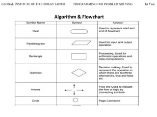 GLOBAL INSTITUTE OF TECHNOLGY JAIPUR PROGRAMMING FOR PROBLEM SOLVING Ist Year
Algorithm & Flowchart
 