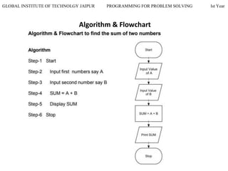 GLOBAL INSTITUTE OF TECHNOLGY JAIPUR PROGRAMMING FOR PROBLEM SOLVING Ist Year
Algorithm & Flowchart
 