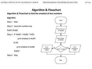 GLOBAL INSTITUTE OF TECHNOLGY JAIPUR PROGRAMMING FOR PROBLEM SOLVING Ist Year
Algorithm & Flowchart
 