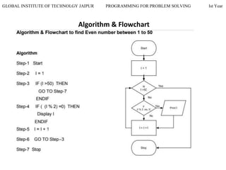 GLOBAL INSTITUTE OF TECHNOLGY JAIPUR PROGRAMMING FOR PROBLEM SOLVING Ist Year
Algorithm & Flowchart
 