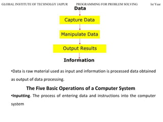 GLOBAL INSTITUTE OF TECHNOLGY JAIPUR PROGRAMMING FOR PROBLEM SOLVING Ist Year
•Data is raw material used as input and information is processed data obtained
as output of data processing.
The Five Basic Operations of a Computer System
•Inputting. The process of entering data and instructions into the computer
system
 