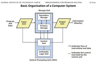 GLOBAL INSTITUTE OF TECHNOLGY JAIPUR PROGRAMMING FOR PROBLEM SOLVING Ist Year
Basic Organization of a Computer System
 
