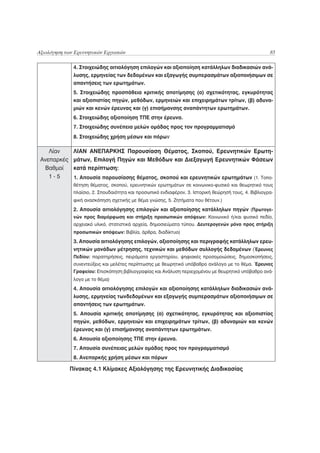 Αξιολόγηση των Ερευνητικών Εργασιών                                                                   85

              4. Στοιχειώδης αιτιολόγηση επιλογών και αξιοποίηση κατάλληλων διαδικασιών ανά-
              λυσης, ερμηνείας των δεδομένων και εξαγωγής συμπερασμάτων αξιοποιήσιμων σε
              απαντήσεις των ερωτημάτων.
              5. Στοιχειώδης προσπάθεια κριτικής αποτίμησης (α) σχετικότητας, εγκυρότητας
              και αξιοπιστίας πηγών, μεθόδων, ερμηνειών και επιχειρημάτων τρίτων, (β) αδυνα-
              μιών και κενών έρευνας και (γ) επισήμανσης αναπάντητων ερωτημάτων.
              6. Στοιχειώδης αξιοποίηση ΤΠΕ στην έρευνα.
              7. Στοιχειώδης συνέπεια μελών ομάδας προς τον προγραμματισμό
              8. Στοιχειώδης χρήση μέσων και πόρων

    Λίαν      ΛΙΑΝ ΑΝΕΠΑΡΚΗΣ Παρουσίαση Θέματος, Σκοπού, Ερευνητικών Ερωτη-
 Ανεπαρκές    μάτων, Επιλογή Πηγών και Μεθόδων και Διεξαγωγή Ερευνητικών Φάσεων
  Βαθμοί      κατά περίπτωση:
    1-5       1. Απουσία παρουσίασης θέματος, σκοπού και ερευνητικών ερωτημάτων (1. Τοπο-
              θέτηση θέματος, σκοπού, ερευνητικών ερωτημάτων σε κοινωνικο-φυσικό και θεωρητικό τους
              πλαίσιο, 2. Σπουδαιότητα και προσωπικό ενδιαφέρον, 3. Ιστορική θεώρησή τους, 4. Βιβλιογρα-
              φική ανασκόπηση σχετικής με θέμα γνώσης, 5. Ζητήματα που θέτουν.)
              2. Απουσία αιτιολόγησης επιλογών και αξιοποίησης κατάλληλων πηγών (Πρωτογε-
              νών προς διαμόρφωση και στήριξη προσωπικών απόψεων: Κοινωνικό ή/και φυσικό πεδίο,
              αρχειακό υλικό, στατιστικά αρχεία, δημοσιεύματα τύπου. Δευτερογενών μόνο προς στήριξη
              προσωπικών απόψεων: Βιβλία, άρθρα, διαδίκτυο)
              3. Απουσία αιτιολόγησης επιλογών, αξιοποίησης και περιγραφής κατάλληλων ερευ-
              νητικών μονάδων μέτρησης, τεχνικών και μεθόδων συλλογής δεδομένων (Έρευνες
              Πεδίου: παρατηρήσεις, πειράματα εργαστηρίου, ψηφιακές προσομοιώσεις, δημοσκοπήσεις,
              συνεντεύξεις και μελέτες περίπτωσης με θεωρητικό υπόβαθρο ανάλογο με το θέμα. Έρευνες
              Γραφείου: Επισκόπηση βιβλιογραφίας και Ανάλυση περιεχομένου με θεωρητικό υπόβαθρο ανά-
              λογο με το θέμα)
              4. Απουσία αιτιολόγησης επιλογών και αξιοποίησης κατάλληλων διαδικασιών ανά-
              λυσης, ερμηνείας τωνδεδομένων και εξαγωγής συμπερασμάτων αξιοποιήσιμων σε
              απαντήσεις των ερωτημάτων.
              5. Απουσία κριτικής αποτίμησης (α) σχετικότητας, εγκυρότητας και αξιοπιστίας
              πηγών, μεθόδων, ερμηνειών και επιχειρημάτων τρίτων, (β) αδυναμιών και κενών
              έρευνας και (γ) επισήμανσης αναπάντητων ερωτημάτων.
              6. Απουσία αξιοποίησης ΤΠΕ στην έρευνα.
              7. Απουσία συνέπειας μελών ομάδας προς τον προγραμματισμό
              8. Ανεπαρκής χρήση μέσων και πόρων

             Πίνακας 4.1 Κλίμακες Αξιολόγησης της Ερευνητικής Διαδικασίας
 