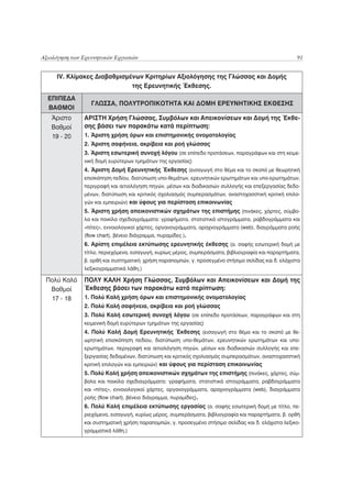 Αξιολόγηση των Ερευνητικών Εργασιών                                                                 91


     ΙV. Κλίμακες Διαβαθμισμένων Κριτηρίων Αξιολόγησης της Γλώσσας και Δομής
                             της Ερευνητικής Έκθεσης.
  ΕΠΙΠΕΔΑ
                  ΓΛΩΣΣA, ΠΟΛΥΤΡΟΠΙΚΟΤΗΤΑ ΚΑΙ ΔΟΜΗ ΕΡΕΥΝΗΤΙΚΗΣ ΕΚΘΕΣΗΣ
  ΒΑΘΜΟΙ
   Άριστο      ΑΡΙΣΤΗ Χρήση Γλώσσας, Συμβόλων και Απεικονίσεων και Δομή της Έκθε-
   Βαθμοί      σης βάσει των παρακάτω κατά περίπτωση:
   19 - 20     1. Άριστη χρήση όρων και επιστημονικής ονοματολογίας
               2. Άριστη σαφήνεια, ακρίβεια και ροή γλώσσας
               3. Άριστη εσωτερική συνοχή λόγου (σε επίπεδο προτάσεων, παραγράφων και στη κειμε-
               νική δομή ευρύτερων τμημάτων της εργασίας)
               4. Άριστη Δομή Ερευνητικής Έκθεσης (εισαγωγή στο θέμα και το σκοπό με θεωρητική
               επισκόπηση πεδίου, διατύπωση υπο-θεμάτων, ερευνητικών ερωτημάτων και υπο-ερωτημάτων,
               περιγραφή και αιτιολόγηση πηγών, μέσων και διαδικασιών συλλογής και επεξεργασίας δεδο-
               μένων, διατύπωση και κριτικός σχολιασμός συμπερασμάτων, αναστοχασστική κριτική επιλο-
               γών και εμπειριών) και ύφους για περίσταση επικοινωνίας
               5. Άριστη χρήση απεικονιστικών σχημάτων της επιστήμης (πινάκες, χάρτες, σύμβο-
               λα και ποικίλα σχεδιαγράμματα: γραφήματα, στατιστικά ιστογράμματα, ραβδογράμματα και
               «πίτες», εννοιολογικοί χάρτες, οργανογράμματα, αραχνογράμματα (web), διαγράμματα ροής
               (flow chart), βένειο διάγραμμα, πυραμίδες ).
               6. Αρίστη επιμέλεια εκτύπωσης ερευνητικής έκθεσης (α. σαφής εσωτερική δομή με
               τίτλο, περιεχόμενα, εισαγωγή, κυρίως μέρος, συμπεράσματα, βιβλιογραφία και παραρτήματα,
               β. ορθή και συστηματική χρήση παραπομπών, γ. προσεγμένο στήσιμο σελίδας και δ. ελάχιστα
               λεξικογραμματικά λάθη.)

 Πολύ Καλό     ΠΟΛΥ ΚΑΛΗ Χρήση Γλώσσας, Συμβόλων και Απεικονίσεων και Δομή της
  Βαθμοί       Έκθεσης βάσει των παρακάτω κατά περίπτωση:
  17 - 18      1. Πολύ Καλή χρήση όρων και επιστημονικής ονοματολογίας
               2. Πολύ Καλή σαφήνεια, ακρίβεια και ροή γλώσσας
               3. Πολύ Καλή εσωτερική συνοχή λόγου (σε επίπεδο προτάσεων, παραγράφων και στη
               κειμενική δομή ευρύτερων τμημάτων της εργασίας)
               4. Πολύ Καλή Δομή Ερευνητικής Έκθεσης (εισαγωγή στο θέμα και το σκοπό με θε-
               ωρητική επισκόπηση πεδίου, διατύπωση υπο-θεμάτων, ερευνητικών ερωτημάτων και υπο-
               ερωτημάτων, περιγραφή και αιτιολόγηση πηγών, μέσων και διαδικασιών συλλογής και επε-
               ξεργασίας δεδομένων, διατύπωση και κριτικός σχολιασμός συμπερασμάτων, αναστοχασστική
               κριτική επιλογών και εμπειριών) και ύφους για περίσταση επικοινωνίας
               5. Πολύ Καλή χρήση απεικονιστικών σχημάτων της επιστήμης (πινάκες, χάρτες, σύμ-
               βολα και ποικίλα σχεδιαγράμματα: γραφήματα, στατιστικά ιστογράμματα, ραβδογράμματα
               και «πίτες», εννοιολογικοί χάρτες, οργανογράμματα, αραχνογράμματα (web), διαγράμματα
               ροής (flow chart), βένειο διάγραμμα, πυραμίδες).
               6. Πολύ Καλή επιμέλεια εκτύπωσης εργασίας (α. σαφής εσωτερική δομή με τίτλο, πε-
               ριεχόμενα, εισαγωγή, κυρίως μέρος, συμπεράσματα, βιβλιογραφία και παραρτήματα, β. ορθή
               και συστηματική χρήση παραπομπών, γ. προσεγμένο στήσιμο σελίδας και δ. ελάχιστα λεξικο-
               γραμματικά λάθη.)
 