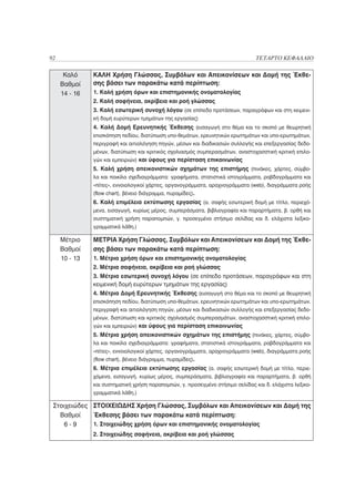 92                                                                              ΤΕΤΑΡΤΟ ΚΕΦΑΛΑΙΟ

      Καλό     ΚΑΛΗ Χρήση Γλώσσας, Συμβόλων και Απεικονίσεων και Δομή της Έκθε-
     Βαθμοί    σης βάσει των παρακάτω κατά περίπτωση:
     14 - 16   1. Καλή χρήση όρων και επιστημονικής ονοματολογίας
               2. Καλή σαφήνεια, ακρίβεια και ροή γλώσσας
               3. Καλή εσωτερική συνοχή λόγου (σε επίπεδο προτάσεων, παραγράφων και στη κειμενι-
               κή δομή ευρύτερων τμημάτων της εργασίας)
               4. Καλή Δομή Ερευνητικής Έκθεσης (εισαγωγή στο θέμα και το σκοπό με θεωρητική
               επισκόπηση πεδίου, διατύπωση υπο-θεμάτων, ερευνητικών ερωτημάτων και υπο-ερωτημάτων,
               περιγραφή και αιτιολόγηση πηγών, μέσων και διαδικασιών συλλογής και επεξεργασίας δεδο-
               μένων, διατύπωση και κριτικός σχολιασμός συμπερασμάτων, αναστοχασστική κριτική επιλο-
               γών και εμπειριών) και ύφους για περίσταση επικοινωνίας
               5. Καλή χρήση απεικονιστικών σχημάτων της επιστήμης (πινάκες, χάρτες, σύμβο-
               λα και ποικίλα σχεδιαγράμματα: γραφήματα, στατιστικά ιστογράμματα, ραβδογράμματα και
               «πίτες», εννοιολογικοί χάρτες, οργανογράμματα, αραχνογράμματα (web), διαγράμματα ροής
               (flow chart), βένειο διάγραμμα, πυραμίδες).
               6. Καλή επιμέλεια εκτύπωσης εργασίας (α. σαφής εσωτερική δομή με τίτλο, περιεχό-
               μενα, εισαγωγή, κυρίως μέρος, συμπεράσματα, βιβλιογραφία και παραρτήματα, β. ορθή και
               συστηματική χρήση παραπομπών, γ. προσεγμένο στήσιμο σελίδας και δ. ελάχιστα λεξικο-
               γραμματικά λάθη.)

     Μέτριο    ΜΕΤΡΙΑ Χρήση Γλώσσας, Συμβόλων και Απεικονίσεων και Δομή της Έκθε-
     Βαθμοί    σης βάσει των παρακάτω κατά περίπτωση:
     10 - 13   1. Μέτρια χρήση όρων και επιστημονικής ονοματολογίας
               2. Μέτρια σαφήνεια, ακρίβεια και ροή γλώσσας
               3. Μέτρια εσωτερική συνοχή λόγου (σε επίπεδο προτάσεων, παραγράφων και στη
               κειμενική δομή ευρύτερων τμημάτων της εργασίας)
               4. Μέτρια Δομή Ερευνητικής Έκθεσης (εισαγωγή στο θέμα και το σκοπό με θεωρητική
               επισκόπηση πεδίου, διατύπωση υπο-θεμάτων, ερευνητικών ερωτημάτων και υπο-ερωτημάτων,
               περιγραφή και αιτιολόγηση πηγών, μέσων και διαδικασιών συλλογής και επεξεργασίας δεδο-
               μένων, διατύπωση και κριτικός σχολιασμός συμπερασμάτων, αναστοχασστική κριτική επιλο-
               γών και εμπειριών) και ύφους για περίσταση επικοινωνίας
               5. Μέτρια χρήση απεικονιστικών σχημάτων της επιστήμης (πινάκες, χάρτες, σύμβο-
               λα και ποικίλα σχεδιαγράμματα: γραφήματα, στατιστικά ιστογράμματα, ραβδογράμματα και
               «πίτες», εννοιολογικοί χάρτες, οργανογράμματα, αραχνογράμματα (web), διαγράμματα ροής
               (flow chart), βένειο διάγραμμα, πυραμίδες).
               6. Μέτρια επιμέλεια εκτύπωσης εργασίας (α. σαφής εσωτερική δομή με τίτλο, περιε-
               χόμενα, εισαγωγή, κυρίως μέρος, συμπεράσματα, βιβλιογραφία και παραρτήματα, β. ορθή
               και συστηματική χρήση παραπομπών, γ. προσεγμένο στήσιμο σελίδας και δ. ελάχιστα λεξικο-
               γραμματικά λάθη.)

 Στοιχειώδες ΣΤΟΙΧΕΙΩΔΗΣ Χρήση Γλώσσας, Συμβόλων και Απεικονίσεων και Δομή της
   Βαθμοί    Έκθεσης βάσει των παρακάτω κατά περίπτωση:
    6-9      1. Στοιχειώδης χρήση όρων και επιστημονικής ονοματολογίας
               2. Στοιχειώδης σαφήνεια, ακρίβεια και ροή γλώσσας
 