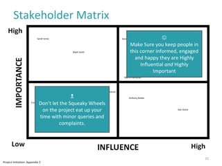 Sarah Jones
Stakeholder Matrix
15
Project Initiation: Appendix 2
Sarah Jones
Mark Smith
Anthony Balder
Dan Azera
Sarah Jones
Martin Kampnall

Make Sure you keep people in
this corner informed, engaged
and happy they are Highly
Influential and Highly
Important
Eric Styles
Tony Watson

Don’t let the Squeaky Wheels
on the project eat up your
time with minor queries and
complaints.
 