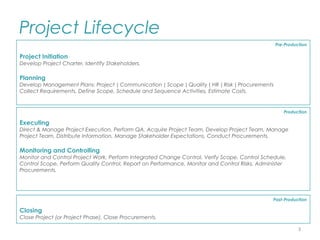 Project Lifecycle
Pre-Production
Project Initiation
Develop Project Charter, Identify Stakeholders.
Planning
Develop Management Plans: Project | Communication | Scope | Quality | HR | Risk | Procurements
Collect Requirements, Define Scope, Schedule and Sequence Activities, Estimate Costs.
Production
Executing
Direct & Manage Project Execution, Perform QA, Acquire Project Team, Develop Project Team, Manage
Project Team, Distribute Information, Manage Stakeholder Expectations, Conduct Procurements.
Monitoring and Controlling
Monitor and Control Project Work, Perform Integrated Change Control, Verify Scope, Control Schedule,
Control Scope, Perform Quality Control, Report on Performance, Monitor and Control Risks, Administer
Procurements.
Post-Production
Closing
Close Project (or Project Phase), Close Procurements.
3
 