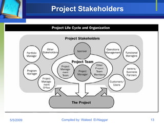 Project Stakeholders




5/5/2009     Compiled by: Waleed El-Naggar   13
 