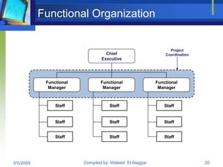 Functional Organization


                                                               Project
                                   Chief                     Coordination
                                 Executive




            Functional          Functional               Functional
             Manager             Manager                  Manager



                Staff               Staff                    Staff


                Staff               Staff                    Staff


                Staff               Staff                    Staff




5/5/2009                 Compiled by: Waleed El-Naggar                      20
 