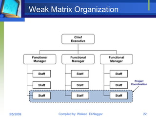 Weak Matrix Organization


                                  Chief
                                Executive




           Functional          Functional               Functional
            Manager             Manager                  Manager



               Staff               Staff                    Staff

                                                                       Project
               Staff               Staff                    Staff    Coordination



               Staff               Staff                    Staff




5/5/2009                Compiled by: Waleed El-Naggar                         22
 