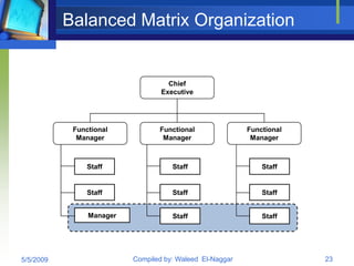 Balanced Matrix Organization


                                    Chief
                                  Executive




            Functional           Functional               Functional
             Manager              Manager                  Manager



                Staff                Staff                    Staff


                Staff                Staff                    Staff


                Manager              Staff                    Staff




5/5/2009                  Compiled by: Waleed El-Naggar                23
 