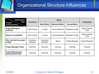 Organizational Structure Influences


           Organization                                         Matrix
                  Type      Functional                                                           Projectized
Project
Characteristics                             Weak Matrix   Balanced Matrix    Strong Matrix

Project Manager's                                                                              High to Almost
                           Little or None     Limited     Low to Moderate   Moderate to High
Authority                                                                                          Total

                                                                                               High to Almost
Resource Availability      Little or None     Limited     Low to Moderate   Moderate to High
                                                                                                   Total

Who controls the project    Functional       Functional
                                                              Mixed         Project Manager    Project Manager
budget                       Manager          Manager


Project Manager's Role       Part-time       Part-time       Full-time          Full-time         Full-time


Project Management
                             Part-time       Part-time       Part-time          Full-time         Full-time
Administrative Staff




5/5/2009                              Compiled by: Waleed El-Naggar                                           25
 