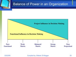Balance of Power in an Organization




                                     Project Influence in Decision Making




       Functional Influence in Decision Making




  Pure             Weak              Balanced               Strong         Pure
Functional         Matrix             Matrix                Matrix      Projectized




5/5/2009                    Compiled by: Waleed El-Naggar                      29
 
