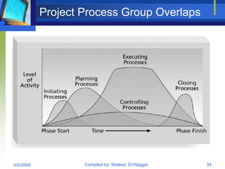 Project Process Group Overlaps




5/5/2009           Compiled by: Waleed El-Naggar   34
 