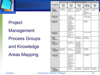 Project
  Management
  Process Groups
  and Knowledge
  Areas Mapping



5/5/2009       Compiled by: Waleed El-Naggar   35
 