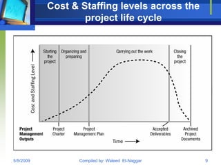 Cost & Staffing levels across the
                   project life cycle




5/5/2009         Compiled by: Waleed El-Naggar   9
 