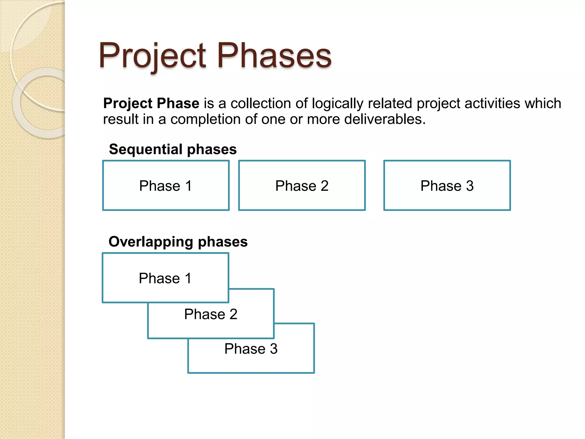 Phase 3
Phase 2
Project Phases
Project Phase is a collection of logically related project activities which
result in a completion of one or more deliverables.
Phase 1 Phase 2 Phase 3
Sequential phases
Phase 1
Overlapping phases
 