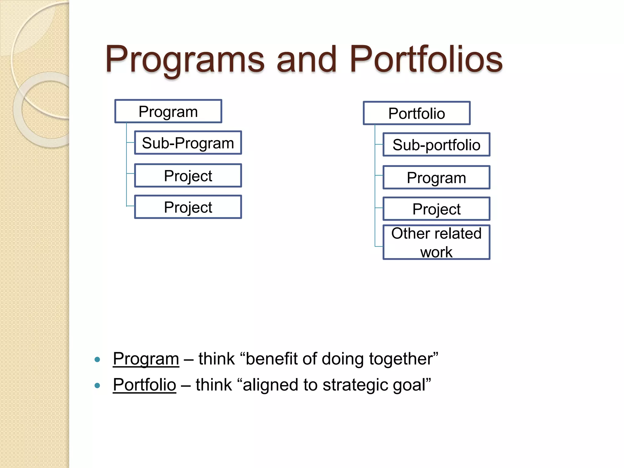 Programs and Portfolios
 Program – think “benefit of doing together”
 Portfolio – think “aligned to strategic goal”
Program
Sub-Program
Project
Project
Portfolio
Sub-portfolio
Program
Project
Other related
work
 