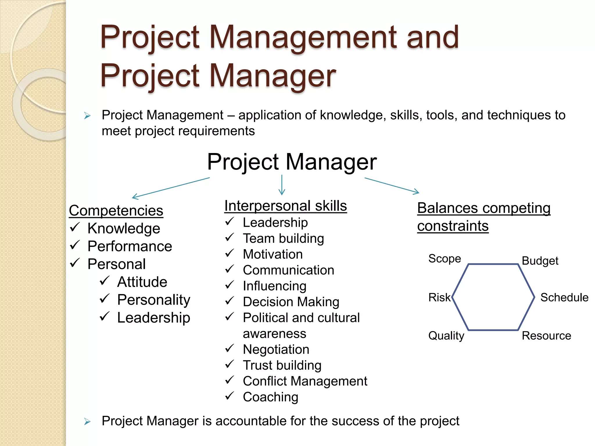 Project Management and
Project Manager
 Project Management – application of knowledge, skills, tools, and techniques to
meet project requirements
Project Manager
Competencies
 Knowledge
 Performance
 Personal
 Attitude
 Personality
 Leadership
Interpersonal skills
 Leadership
 Team building
 Motivation
 Communication
 Influencing
 Decision Making
 Political and cultural
awareness
 Negotiation
 Trust building
 Conflict Management
 Coaching
Balances competing
constraints
Scope
ScheduleRisk
Quality
Budget
Resource
 Project Manager is accountable for the success of the project
 