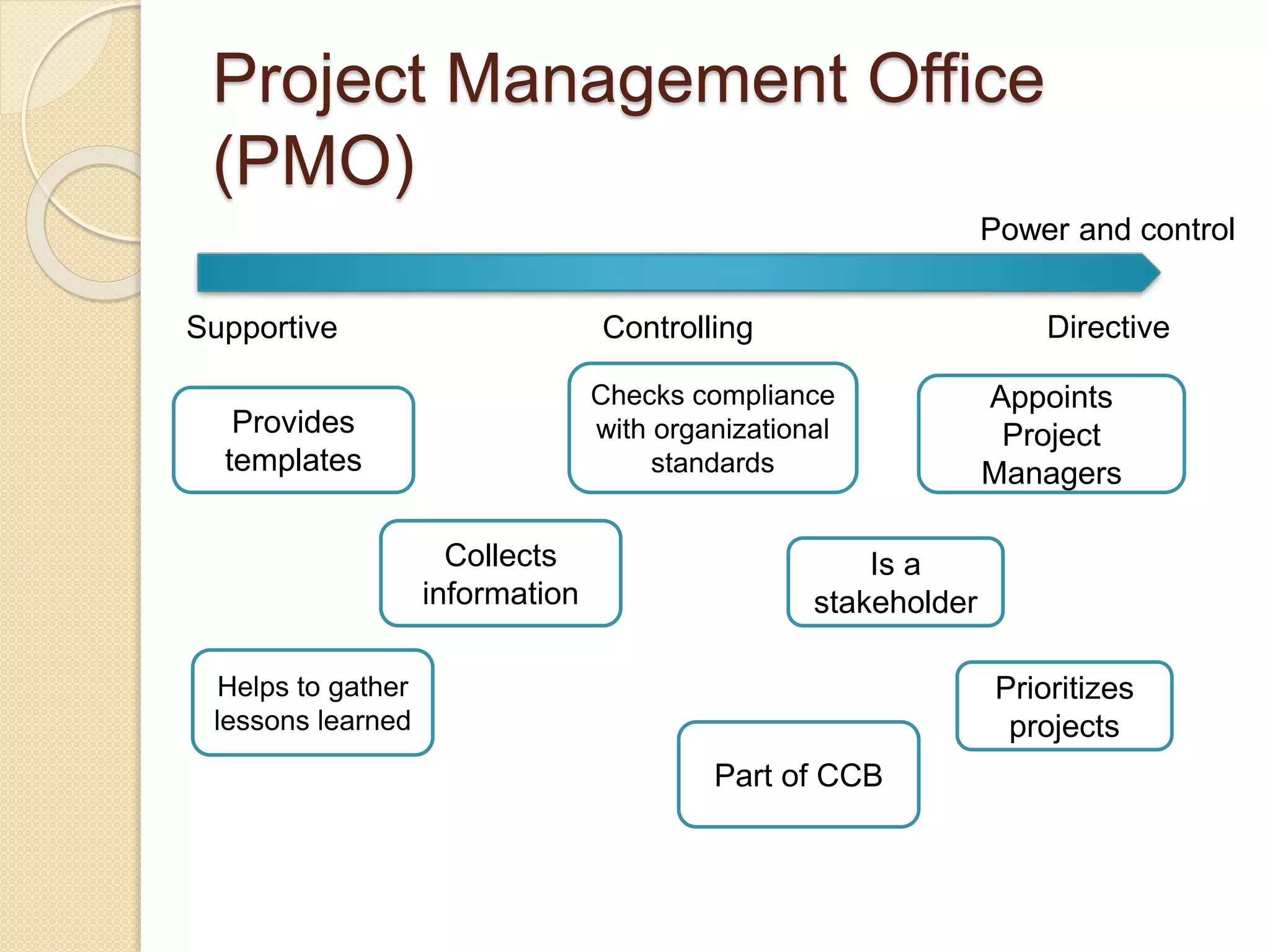 Project Management Office
(PMO)
Power and control
Supportive Controlling Directive
Provides
templates
Helps to gather
lessons learned
Collects
information
Checks compliance
with organizational
standards
Part of CCB
Appoints
Project
Managers
Is a
stakeholder
Prioritizes
projects
 