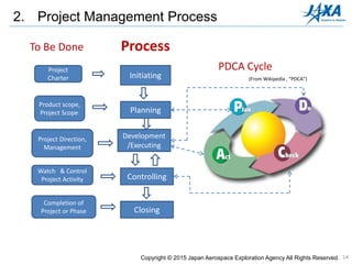 14
2. Project Management Process
Initiating
Planning
Development
/Executing
Controlling
Closing
Project
Charter
Product scope,
Project Scope
Project Direction,
Management
Watch & Control
Project Activity
Completion of
Project or Phase
PDCA Cycle
(From Wikipedia , “PDCA”)
To Be Done Process
Copyright © 2015 Japan Aerospace Exploration Agency All Rights Reserved.
 