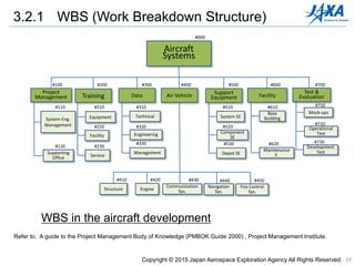 WBS in the aircraft development
Aircraft
Systems
Project
Management
Supporting
Office
System Eng.
Management
Data
Technical
Engineering
Management
Support
Equipment
System SE
Component
SE
Depot SE
Test &
Evaluation
Mock-ups
Operational
Test
Development
Test
Facility
Base
Building
Maintenance
F.
Air VehicleTraining
Equipment
Facility
Service
Structure Engine
Communication
Sys.
Navigation
Sys.
Fire Control
Sys.
#100
#120
#110
#230
#220
#210
#200
#330
#320
#310
#300
#450#440#430#420#410
#400
#530
#520
#510
#500
#730
#720
#710
#700
#620
#610
#600
#000
19
3.2.1 WBS (Work Breakdown Structure)
Refer to, A guide to the Project Management Body of Knowledge (PMBOK Guide 2000) , Project Management Institute.
Copyright © 2015 Japan Aerospace Exploration Agency All Rights Reserved.
 