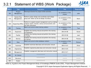 WBS # Task Description Due Responsible
100
Project
Management
Planning & Control for project whole activities
by completion of the
project
John
110
System Eng.
Management.
Perform system design and coordinate each design
group and follow-up the all design of product. by completion of the
project
Kevin
120 Supporting Office
Perform to support project management such as making
progress report, minutes, various announcement, and
the other document.
by completion of the
project
Mary
200 Training
Watch and control whole training matters by completion of the
project
Tuan
210 Equipment
Establish the training manual and perform the training
for Equipment 2012/9/28 Daniel
220 Facility
Establish the training manual and perform the training
for facility 2012/9/28 Jack
230 Service
Establish the training manual and perform the training
for service 2012/9/28 Thomas
300 Data
Watch and control whole database matters by completion of the
project
Richard
310 Technical
Establish technical data base and instruction manual
2012/12/5 Oliver
320 Engineering
Establish engineering data base and instruction manual
2012/12/6 ・・・・・・
330 Management
Establish management data base and instruction manual
2012/12/7 ・・・・・・
400 Air Vehicle
・・・・・・・・・・・・
・・・・・・ ・・・・・・
410 Structure
・・・・・・・・・・・・
・・・・・・ ・・・・・・
420 Engine ・・・・・・・・・・・・ ・・・・・・ ・・・・・・
20
3.2.1 Statement of WBS (Work Package)
Copyright © 2015 Japan Aerospace Exploration Agency All Rights Reserved.
Refer to, A guide to the Project Management Body of Knowledge (PMBOK Guide 2000) , Project Management Institute.
 