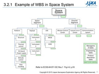 21
3.2.1 Example of WBS in Space System
Space System
Space Segment Ground Segment
PayloadPlatform GSE
Mission Control
Center
Payload Control
Center
Communications
System
Structure
Thermal control
On-board power
supply
Attitude control
Data handling
Instrument 1 MGSE
EGSEInstrument 2
Instrument 3
Management
tasks
Engineering
tasks
Product
Assurance
tasks
Support function extensions
Refer to ECSS-M-ST-10C Rev.1 Fig.4-2, p18
Space
System
Space
Segment
Ground
Segment
Platform Payload GSE Mission Control
Center
Payload Control
Center
Communications
System
MGSE
EGSE
Instrument
1
Instrument
2
Instrument
3
Structure
Thermal
control
On-board
Power supply
Attitude
control
Data
handling
Manageme
nt tasks
Engineering
tasks
Product
Assurance
tasks
Copyright © 2015 Japan Aerospace Exploration Agency All Rights Reserved.
 