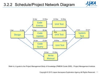 23
Design
Code
Entries
Unit Test
Code
Query
Unit Test
Code
Update
Unit Test
System
Test
Write
Manual
1 Apr
16 Apr
15 Apr
15 May 31 May16 May
1
May
16 Apr
15 May
23 Apr. 24 May 30 May
1 Jun
16 Apr 15 May
15 Jun30 Apr16 Apr
3.2.2 Schedule/Project Network Diagram
Copyright © 2015 Japan Aerospace Exploration Agency All Rights Reserved.
Refer to, A guide to the Project Management Body of Knowledge (PMBOK Guide 2000) , Project Management Institute.
 