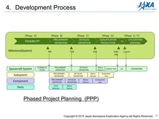 28
PDR CDR PQR/
PSR
Launch
QUALIFICATION
PRODUCTION
DETAILED
DEFINITION
PRELIMINARY
DEFINITION
FEASIBILITY
UTILISATION/
DISPOSAL
SRR
（Phase A） （Phase B） （Phase C） （Phase D） （Phase E／F）
LS
Spacecraft System
Subsystem
Component
PRELIMINARY
DEFINITION
PRELIMINARY
DEFINITION
PRELIMINARY
DEFINITION
DETAILED
DEFINITION
DETAILED
DEFINITION
DETAILED
DEFINITION
Manu-
facture
Manu-
facture
Manu-
facture
System Test LS UTILISATION
Subsystem
Test
Component
Test
Parts
Parts
Selection
Manu-
facture
Milestone(System)
FEASIBILITY
STUDY
Phased Project Planning (PPP)
4. Development Process
Copyright © 2015 Japan Aerospace Exploration Agency All Rights Reserved.
 