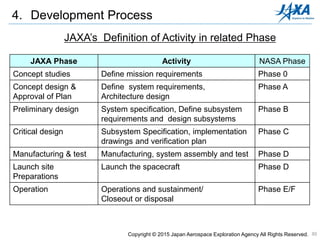 30
JAXA’s Definition of Activity in related Phase
4. Development Process
JAXA Phase Activity NASA Phase
Concept studies Define mission requirements Phase 0
Concept design &
Approval of Plan
Define system requirements,
Architecture design
Phase A
Preliminary design System specification, Define subsystem
requirements and design subsystems
Phase B
Critical design Subsystem Specification, implementation
drawings and verification plan
Phase C
Manufacturing & test Manufacturing, system assembly and test Phase D
Launch site
Preparations
Launch the spacecraft Phase D
Operation Operations and sustainment/
Closeout or disposal
Phase E/F
Copyright © 2015 Japan Aerospace Exploration Agency All Rights Reserved.
 