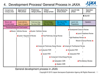 31
4. Development Process/ General Process in JAXA
Copyright © 2015 Japan Aerospace Exploration Agency All Rights Reserved.
概念検討・設計
フェーズ
計画決定
フェーズ
基本設計
フェーズ
詳細設計
フェーズ
製作・試験
フェーズ
射場・打上げ
フェーズ
運用
フェーズ
ﾐｯｼｮﾝ定義
概念設計作業
ｼｽﾃﾑ定義
ﾒｰｶｰ選定
射場作業
打上準備・訓練
運用
必要に応じて先行試作試験
▲ﾐｯｼｮﾝ定義審査(MDR)
▲ｼｽﾃﾑ要求審査(SRR)
▲ｼｽﾃﾑ定義審査(SDR)
▲打上げ
定常段階移行審査▲
定常段階終了審査▲
基本設計
BBM製作試験
詳細設計
EM製作試験
PM、FM、PFM
製作試験
▲コンポーネント基本設計審査
▲サブシステム基本設計審査
▲システム基本設計審査
▲コンポーネント詳細設計審査
▲サブシステム詳細設計審査
▲システム詳細設計審査
▲コンポーネント出荷前審査
▲サブシステム出荷前審査
▲システム出荷前審査
▲納入前審査
▲開発完了審査
▲打上準備完了審査
System definition,
Select.of Suppliers
Concept study
& design phase
Approvalof
Plan phase
Preliminary
design phase
Critical
design phase
Manufacturing
&test phase
Launch site
phase
Operation
phase
Mission def.,
Concept design
PrecedingDevelopmentTestifneeded
Launch site
Preparations
Critical Design,
Man./test of EM
Preliminary Dsgn,
Man./test of BBM
Man./test of PM,
FM and PFM
Operation
▲ｌaunch
▲Mission Definition Review ▲System Definition Review
▲System Requirement Review ▲Final Preliminary Design Review
▲Development Close-out Review
▲Launch Readiness Review
Flight Readiness Review ▲
Mission Close-out Review ▲
▲Component Preliminary Design Review ▲Component Pre-Shipment Review
▲ Component Critical Design Review
▲ Subsystem PDR ▲ Subsystem PSR
▲ System PDR ▲ Subsystem PSR
▲ Subsystem CDR ▲Pre-Delivery Review
▲ System CDR
General development process in JAXA
 